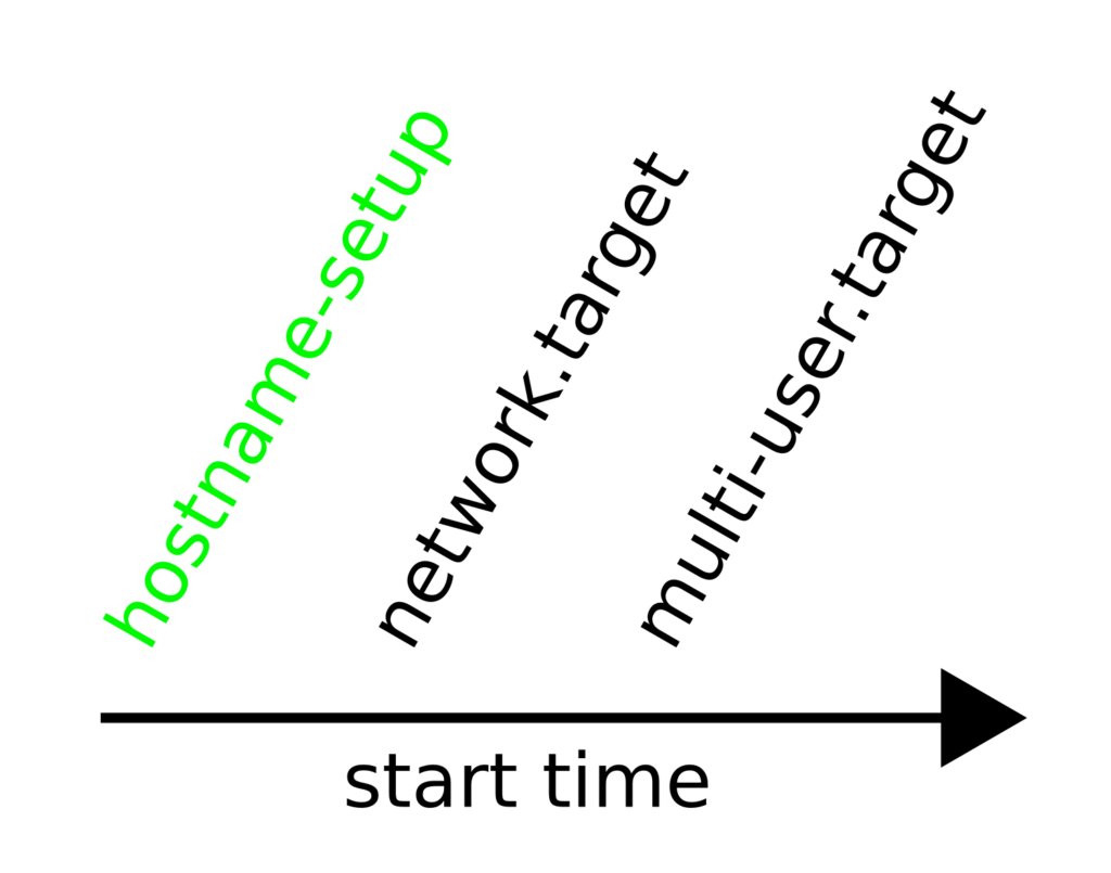 Startup Time Sequence for Hostname Restore Service