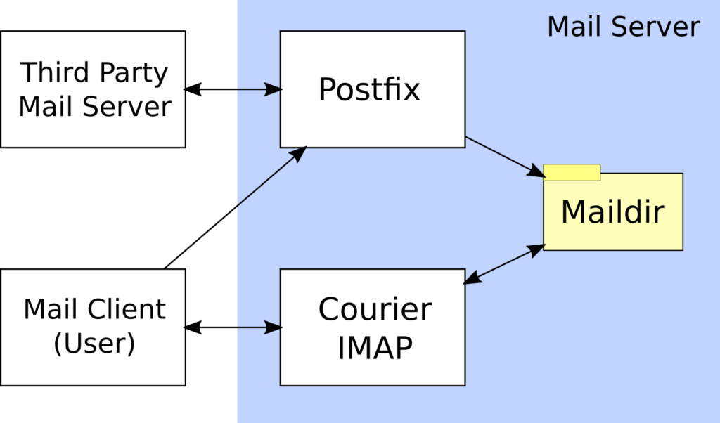 Postfix with Courier IMAP