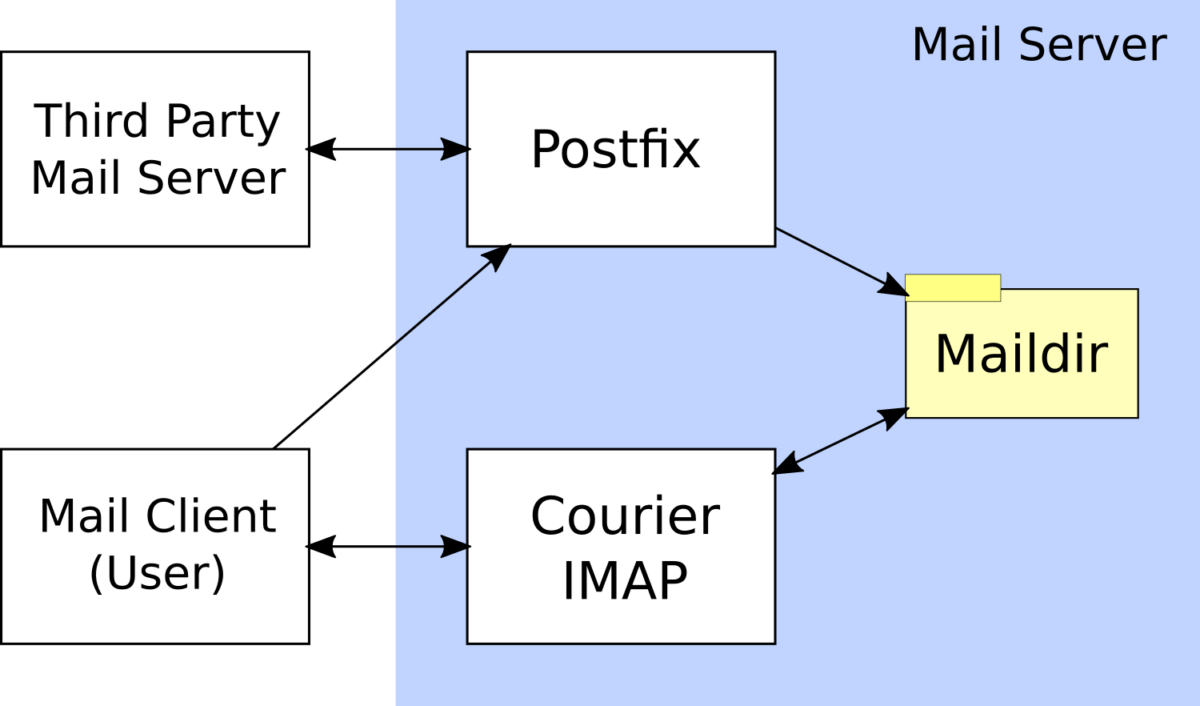 Postfix With Courier IMAP Mail Server Installation classFactory
