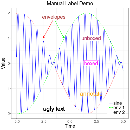 Nice Manual Labels and Arrows for GGPlot Demo.